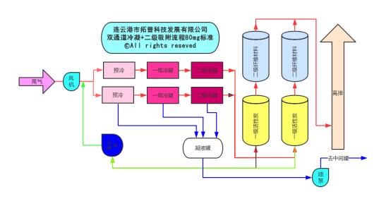 冷凝+二級吸附氣體回收裝置